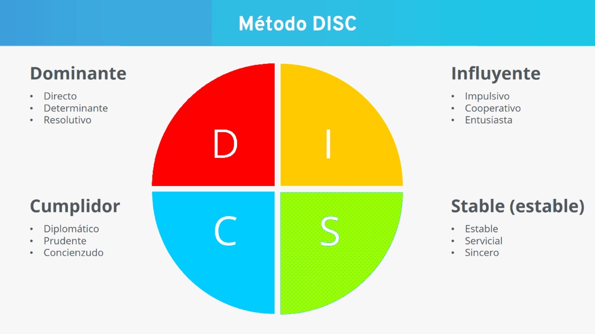 ¿Qué es el DISC y cómo dominarlo en tus entrevistas de trabajo?